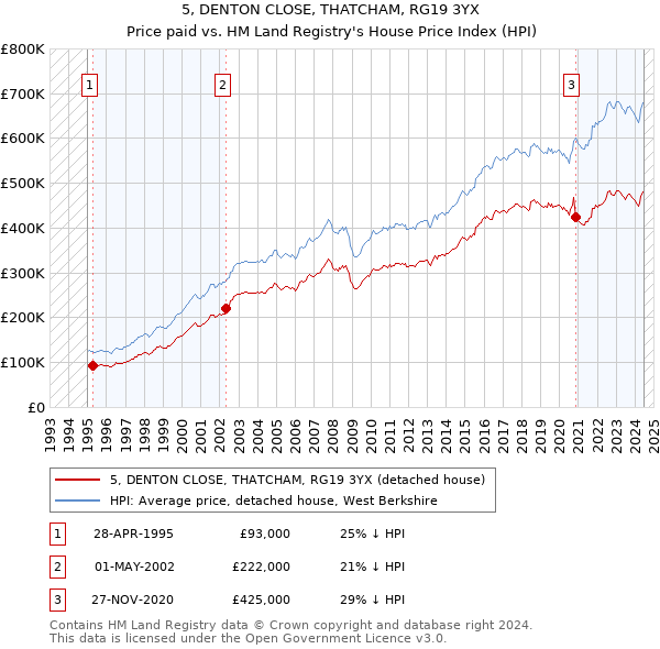 5, DENTON CLOSE, THATCHAM, RG19 3YX: Price paid vs HM Land Registry's House Price Index