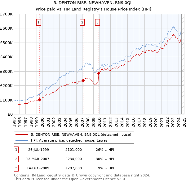 5, DENTON RISE, NEWHAVEN, BN9 0QL: Price paid vs HM Land Registry's House Price Index