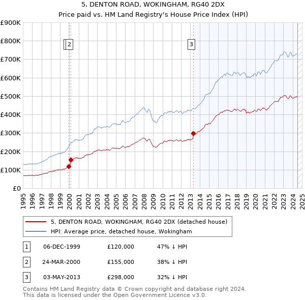 5, DENTON ROAD, WOKINGHAM, RG40 2DX: Price paid vs HM Land Registry's House Price Index