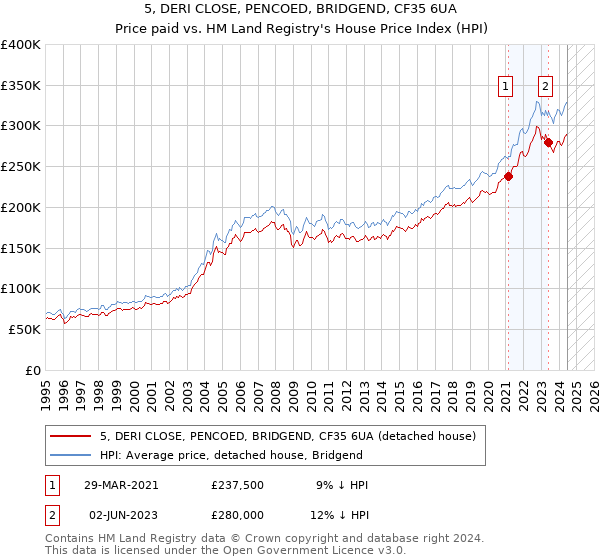 5, DERI CLOSE, PENCOED, BRIDGEND, CF35 6UA: Price paid vs HM Land Registry's House Price Index