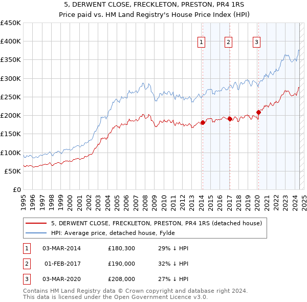 5, DERWENT CLOSE, FRECKLETON, PRESTON, PR4 1RS: Price paid vs HM Land Registry's House Price Index