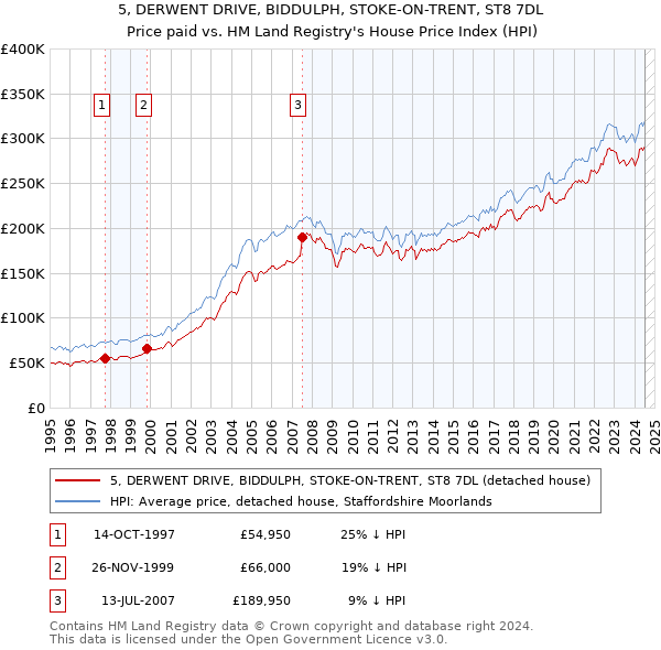 5, DERWENT DRIVE, BIDDULPH, STOKE-ON-TRENT, ST8 7DL: Price paid vs HM Land Registry's House Price Index