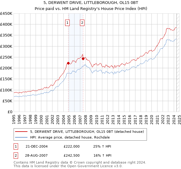 5, DERWENT DRIVE, LITTLEBOROUGH, OL15 0BT: Price paid vs HM Land Registry's House Price Index