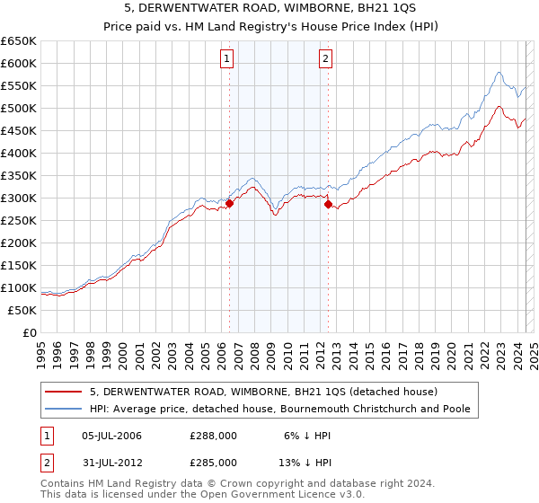 5, DERWENTWATER ROAD, WIMBORNE, BH21 1QS: Price paid vs HM Land Registry's House Price Index