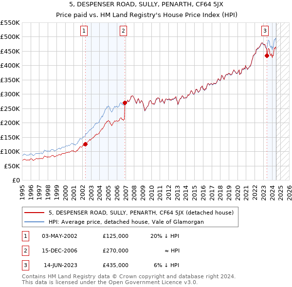 5, DESPENSER ROAD, SULLY, PENARTH, CF64 5JX: Price paid vs HM Land Registry's House Price Index