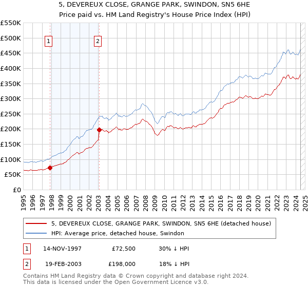 5, DEVEREUX CLOSE, GRANGE PARK, SWINDON, SN5 6HE: Price paid vs HM Land Registry's House Price Index