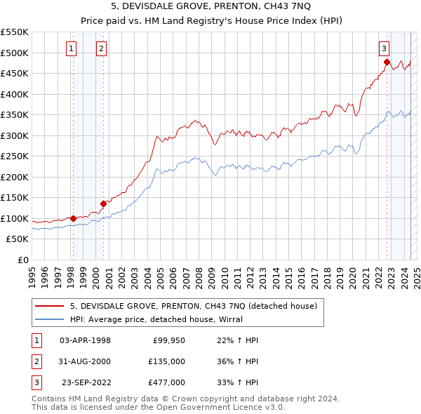 5, DEVISDALE GROVE, PRENTON, CH43 7NQ: Price paid vs HM Land Registry's House Price Index