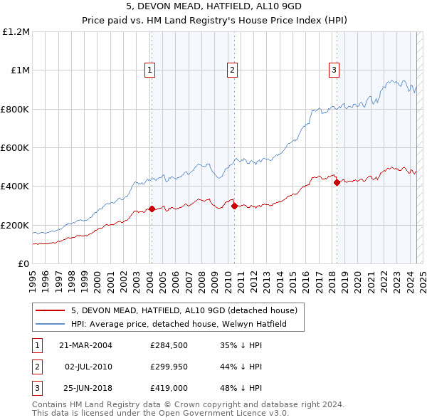 5, DEVON MEAD, HATFIELD, AL10 9GD: Price paid vs HM Land Registry's House Price Index