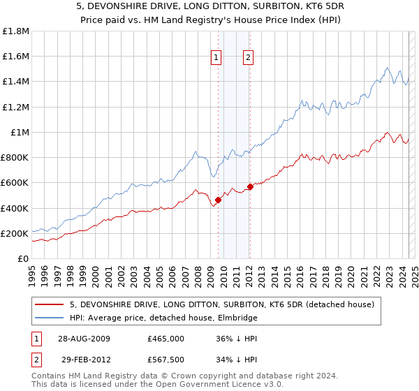 5, DEVONSHIRE DRIVE, LONG DITTON, SURBITON, KT6 5DR: Price paid vs HM Land Registry's House Price Index