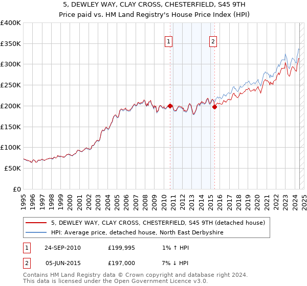 5, DEWLEY WAY, CLAY CROSS, CHESTERFIELD, S45 9TH: Price paid vs HM Land Registry's House Price Index