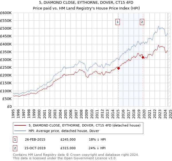 5, DIAMOND CLOSE, EYTHORNE, DOVER, CT15 4FD: Price paid vs HM Land Registry's House Price Index