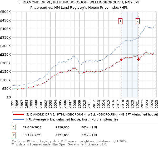 5, DIAMOND DRIVE, IRTHLINGBOROUGH, WELLINGBOROUGH, NN9 5PT: Price paid vs HM Land Registry's House Price Index