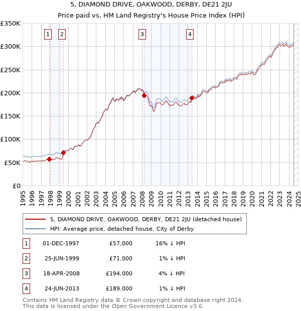 5, DIAMOND DRIVE, OAKWOOD, DERBY, DE21 2JU: Price paid vs HM Land Registry's House Price Index