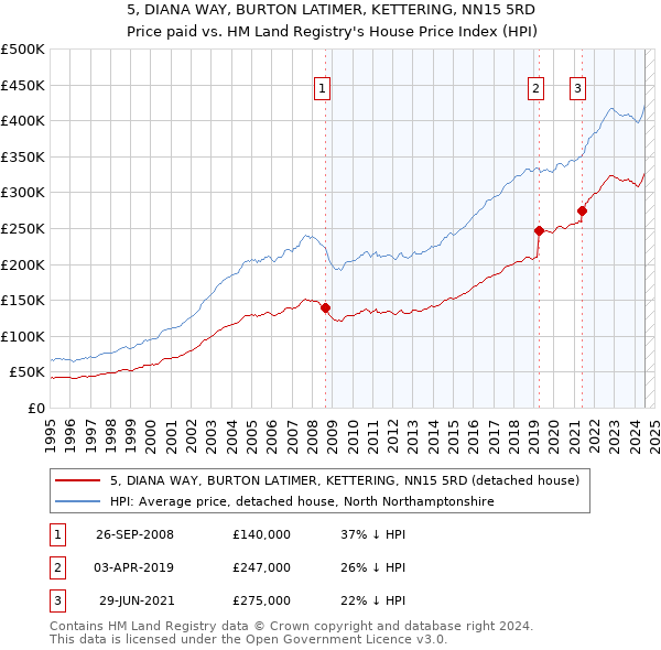 5, DIANA WAY, BURTON LATIMER, KETTERING, NN15 5RD: Price paid vs HM Land Registry's House Price Index