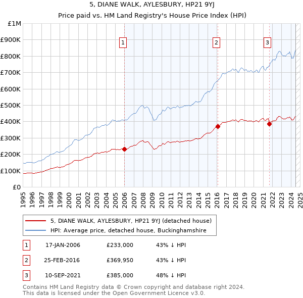 5, DIANE WALK, AYLESBURY, HP21 9YJ: Price paid vs HM Land Registry's House Price Index