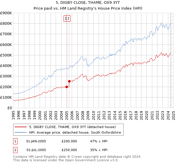 5, DIGBY CLOSE, THAME, OX9 3YT: Price paid vs HM Land Registry's House Price Index