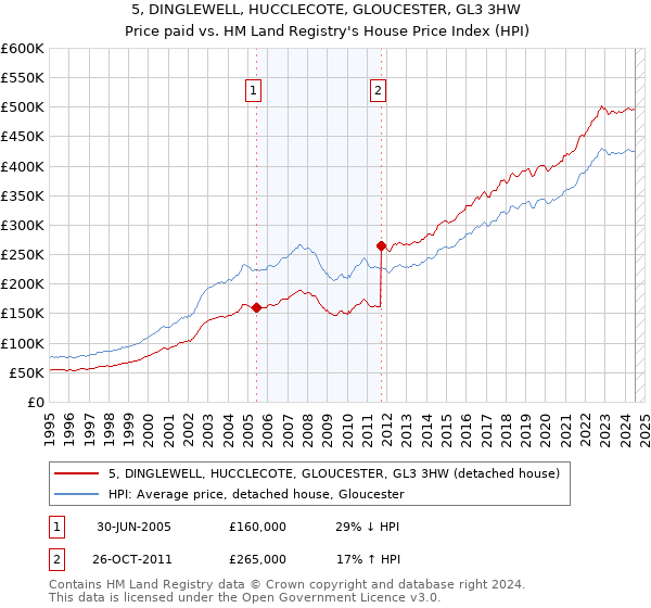 5, DINGLEWELL, HUCCLECOTE, GLOUCESTER, GL3 3HW: Price paid vs HM Land Registry's House Price Index