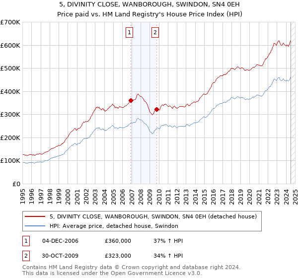 5, DIVINITY CLOSE, WANBOROUGH, SWINDON, SN4 0EH: Price paid vs HM Land Registry's House Price Index