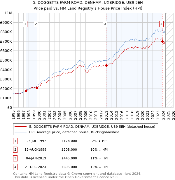 5, DOGGETTS FARM ROAD, DENHAM, UXBRIDGE, UB9 5EH: Price paid vs HM Land Registry's House Price Index