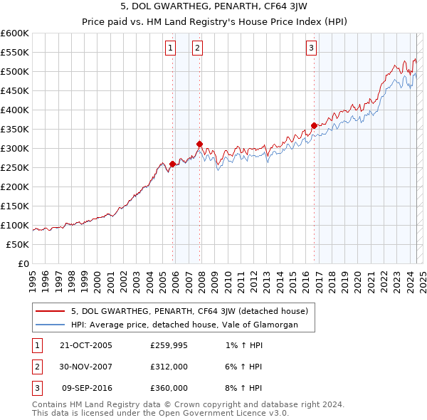 5, DOL GWARTHEG, PENARTH, CF64 3JW: Price paid vs HM Land Registry's House Price Index