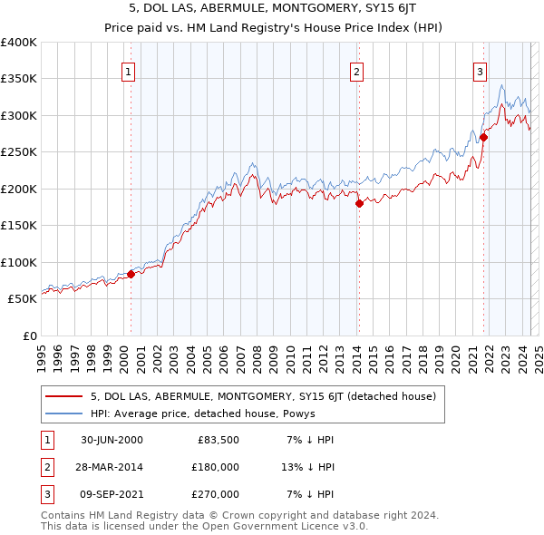 5, DOL LAS, ABERMULE, MONTGOMERY, SY15 6JT: Price paid vs HM Land Registry's House Price Index