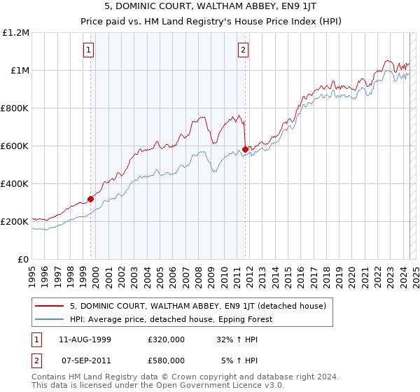 5, DOMINIC COURT, WALTHAM ABBEY, EN9 1JT: Price paid vs HM Land Registry's House Price Index