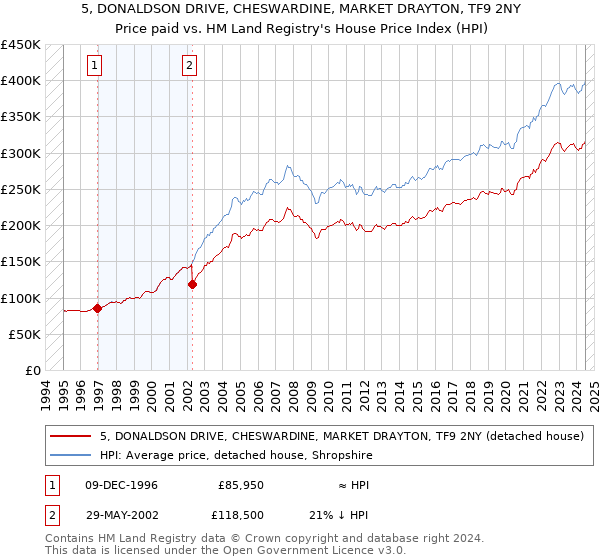 5, DONALDSON DRIVE, CHESWARDINE, MARKET DRAYTON, TF9 2NY: Price paid vs HM Land Registry's House Price Index