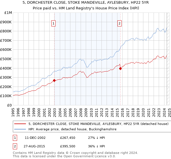 5, DORCHESTER CLOSE, STOKE MANDEVILLE, AYLESBURY, HP22 5YR: Price paid vs HM Land Registry's House Price Index