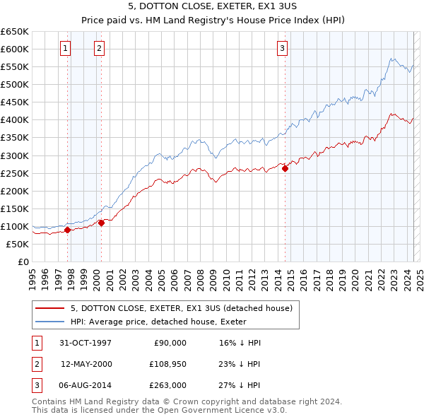 5, DOTTON CLOSE, EXETER, EX1 3US: Price paid vs HM Land Registry's House Price Index