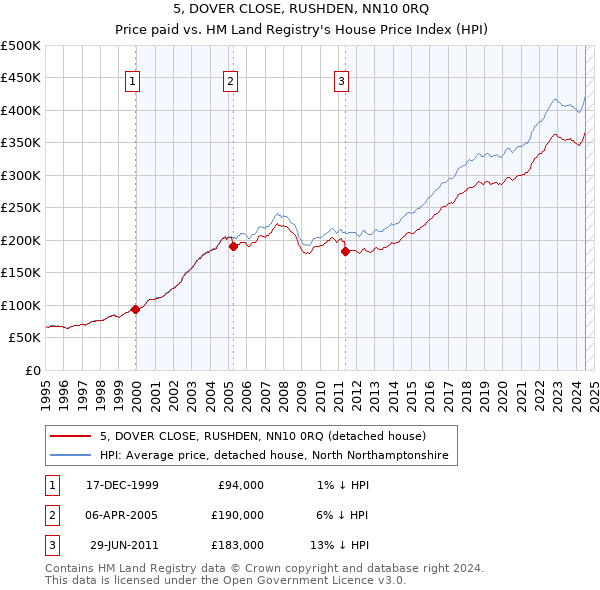 5, DOVER CLOSE, RUSHDEN, NN10 0RQ: Price paid vs HM Land Registry's House Price Index