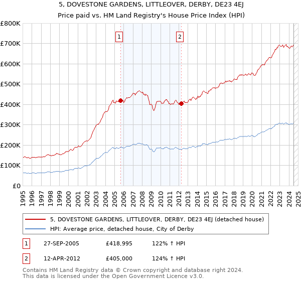 5, DOVESTONE GARDENS, LITTLEOVER, DERBY, DE23 4EJ: Price paid vs HM Land Registry's House Price Index