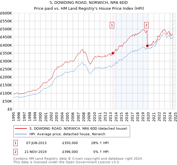 5, DOWDING ROAD, NORWICH, NR6 6DD: Price paid vs HM Land Registry's House Price Index