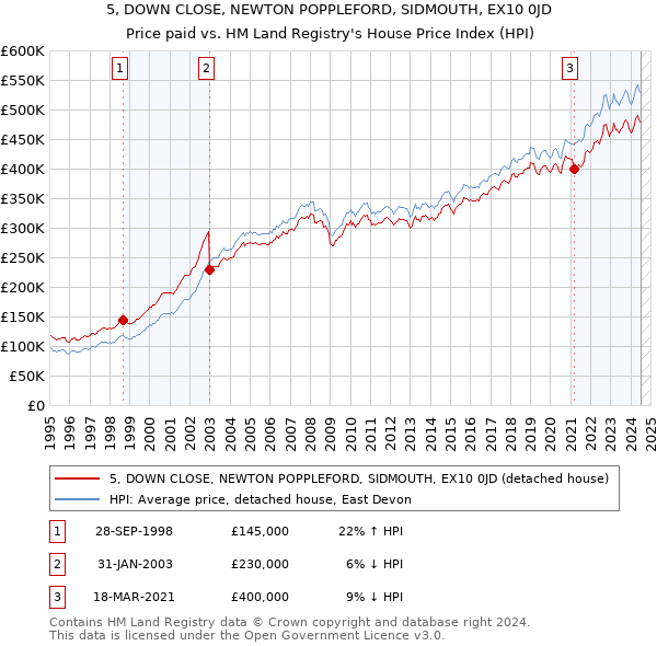 5, DOWN CLOSE, NEWTON POPPLEFORD, SIDMOUTH, EX10 0JD: Price paid vs HM Land Registry's House Price Index