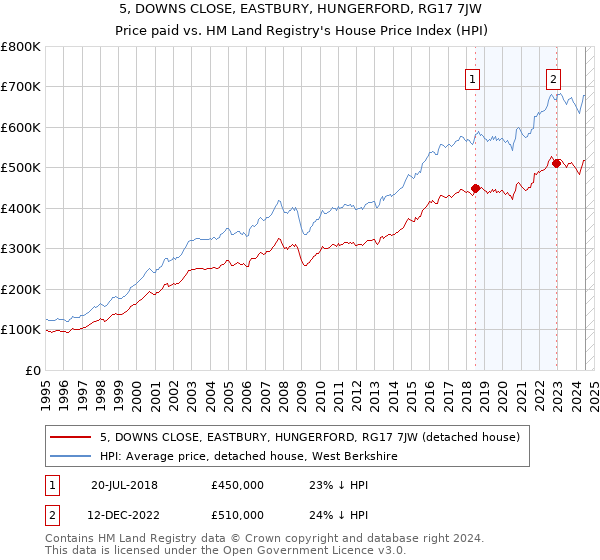 5, DOWNS CLOSE, EASTBURY, HUNGERFORD, RG17 7JW: Price paid vs HM Land Registry's House Price Index