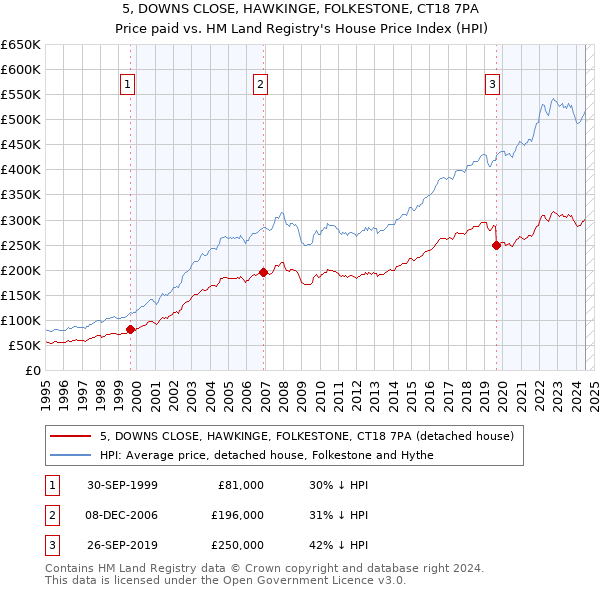 5, DOWNS CLOSE, HAWKINGE, FOLKESTONE, CT18 7PA: Price paid vs HM Land Registry's House Price Index