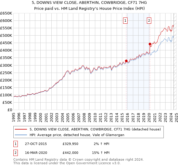 5, DOWNS VIEW CLOSE, ABERTHIN, COWBRIDGE, CF71 7HG: Price paid vs HM Land Registry's House Price Index