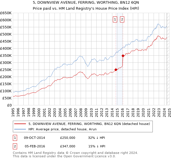 5, DOWNVIEW AVENUE, FERRING, WORTHING, BN12 6QN: Price paid vs HM Land Registry's House Price Index