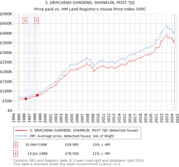 5, DRACAENA GARDENS, SHANKLIN, PO37 7JQ: Price paid vs HM Land Registry's House Price Index