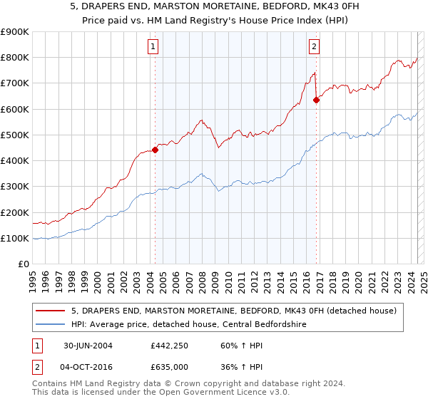 5, DRAPERS END, MARSTON MORETAINE, BEDFORD, MK43 0FH: Price paid vs HM Land Registry's House Price Index