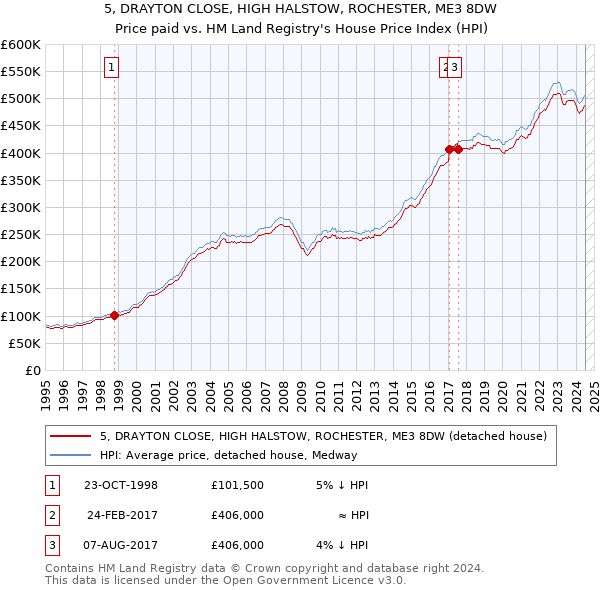 5, DRAYTON CLOSE, HIGH HALSTOW, ROCHESTER, ME3 8DW: Price paid vs HM Land Registry's House Price Index