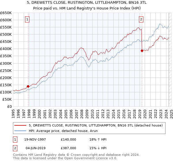 5, DREWETTS CLOSE, RUSTINGTON, LITTLEHAMPTON, BN16 3TL: Price paid vs HM Land Registry's House Price Index