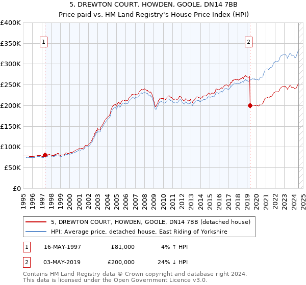 5, DREWTON COURT, HOWDEN, GOOLE, DN14 7BB: Price paid vs HM Land Registry's House Price Index