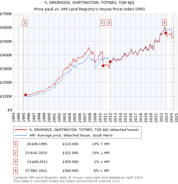 5, DRORIDGE, DARTINGTON, TOTNES, TQ9 6JQ: Price paid vs HM Land Registry's House Price Index