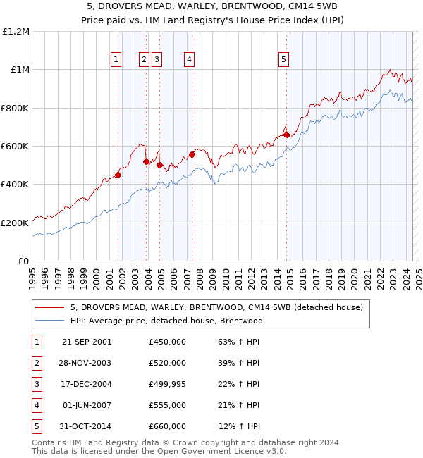 5, DROVERS MEAD, WARLEY, BRENTWOOD, CM14 5WB: Price paid vs HM Land Registry's House Price Index