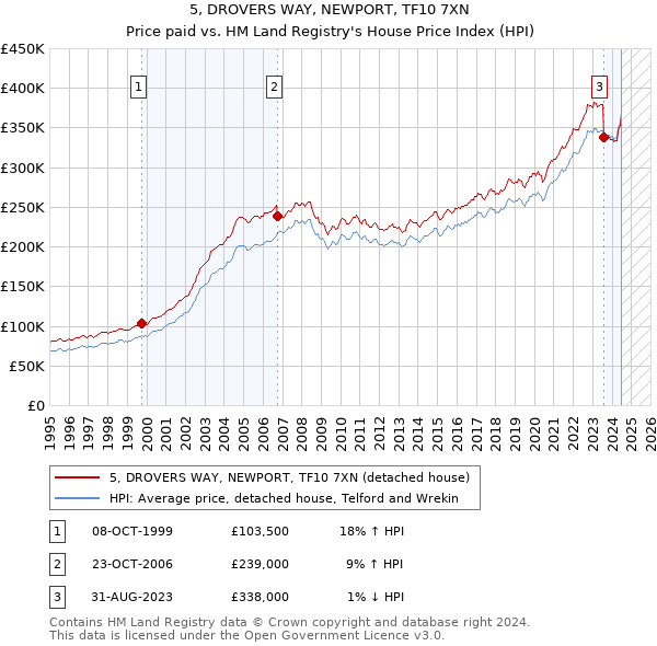 5, DROVERS WAY, NEWPORT, TF10 7XN: Price paid vs HM Land Registry's House Price Index