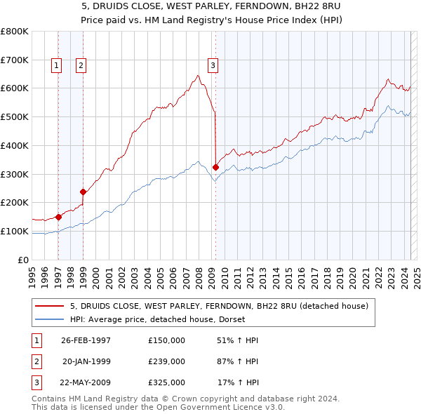 5, DRUIDS CLOSE, WEST PARLEY, FERNDOWN, BH22 8RU: Price paid vs HM Land Registry's House Price Index