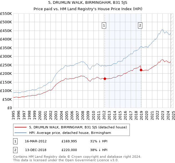 5, DRUMLIN WALK, BIRMINGHAM, B31 5JS: Price paid vs HM Land Registry's House Price Index