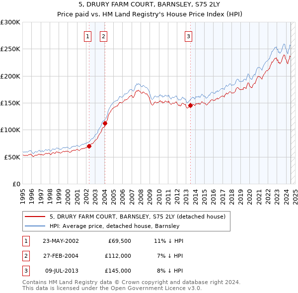 5, DRURY FARM COURT, BARNSLEY, S75 2LY: Price paid vs HM Land Registry's House Price Index