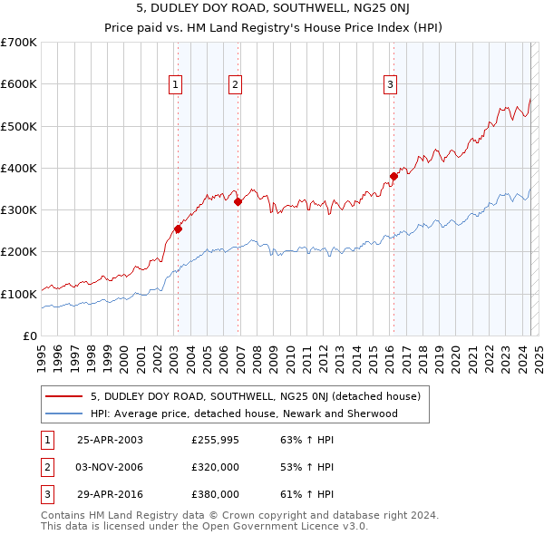 5, DUDLEY DOY ROAD, SOUTHWELL, NG25 0NJ: Price paid vs HM Land Registry's House Price Index