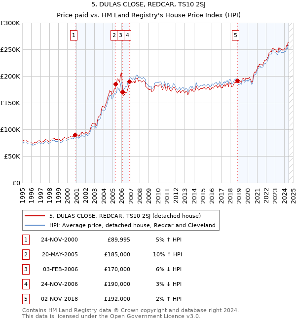 5, DULAS CLOSE, REDCAR, TS10 2SJ: Price paid vs HM Land Registry's House Price Index